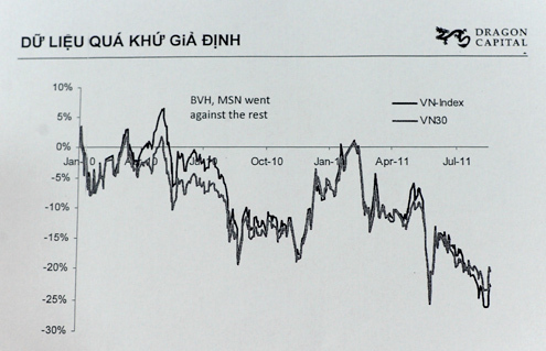 Diễn biến VN-30 và Vn-Index khá tương đồng nếu căn cứ vào dữ liệu của một năm rưỡi trở lại đây. Nguồn: D.C