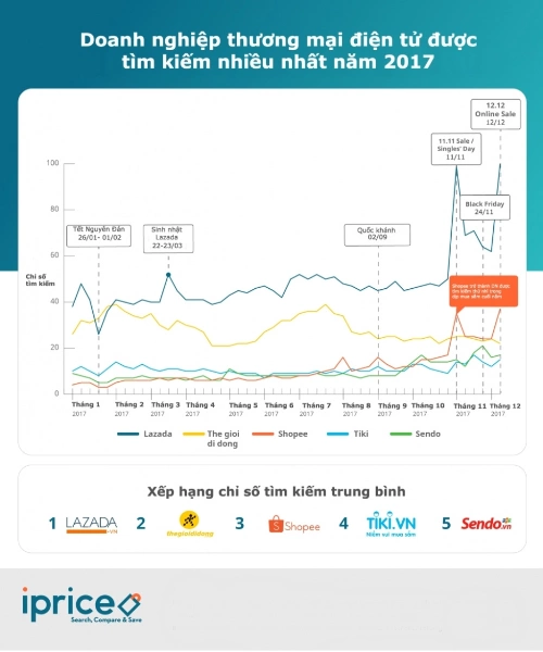 Wesite của Lazada luôn chiếm lượng truy cập nhiều nhất trong số các trang web bán lẻ B2C tại Việt Nam.