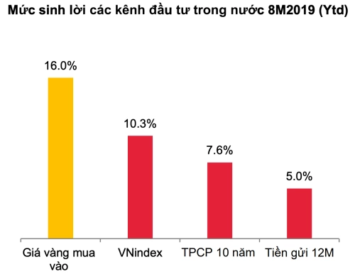Thống kê mức độ sinh lời các kênh đầu tư trong 8 tháng đầu năm. Nguồn: SSI, Bloomberg, VBMA