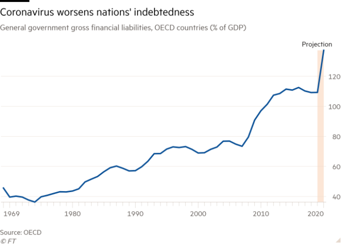 Nợ trên GDP của chính phủ các nước thuộc OECD được dự báo tăng vọt năm nay.