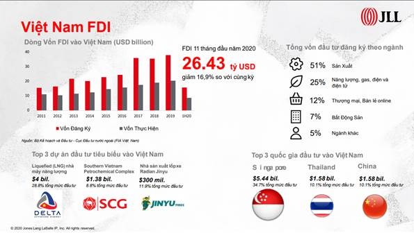 Dòng vốn đầu tư FDI vào Việt Nam trong 11 tháng đầu năm 2020 đạt 26,43 tỷ USD. Nguồn: JLL.