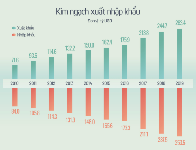 Kim ngạch xuất nhập khẩu tăng liên tục trong thập kỷ gần đây. Đồ họa: Tiến Thành.