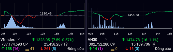 VN-Index tăng 0,57% sau phiên 31/5. Ảnh: VNDirect.