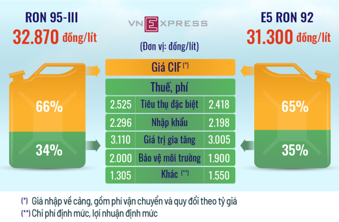 Ước tính tỷ trọng các loại thuế, chi phí trong mỗi lít xăng được điều chỉnh từ 21/6. Đồ họa:Tạ Lư