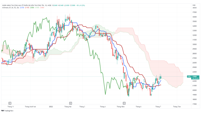 Bộ chỉ báo Ichimoku với vùng mây Kumo được hình thành từ 2 đường Senkou Span A và B, đường chuyển đổi (xanh lam), đường cơ sở (màu đỏ) và đường trễ (xanh lục). Ảnh: TradingView