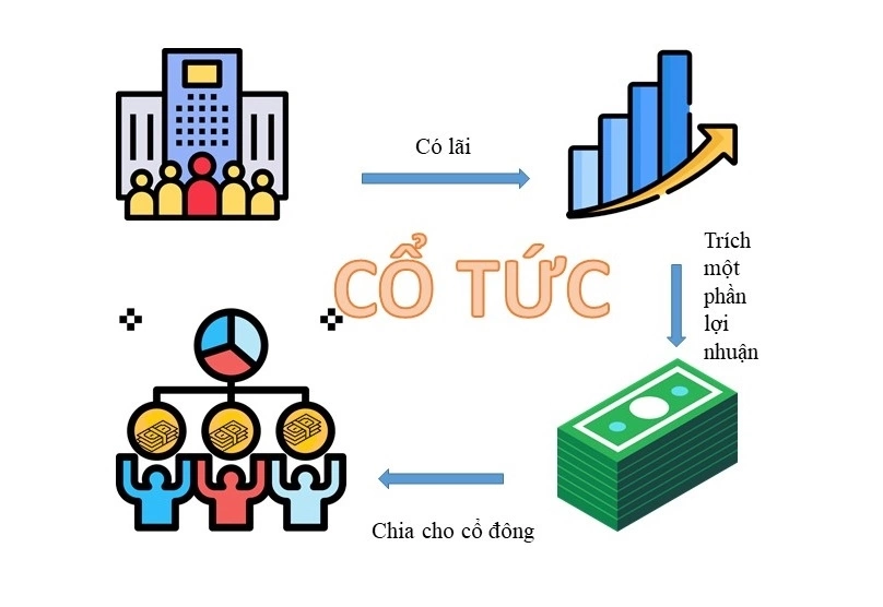 Tác động cổ tức giá cổ