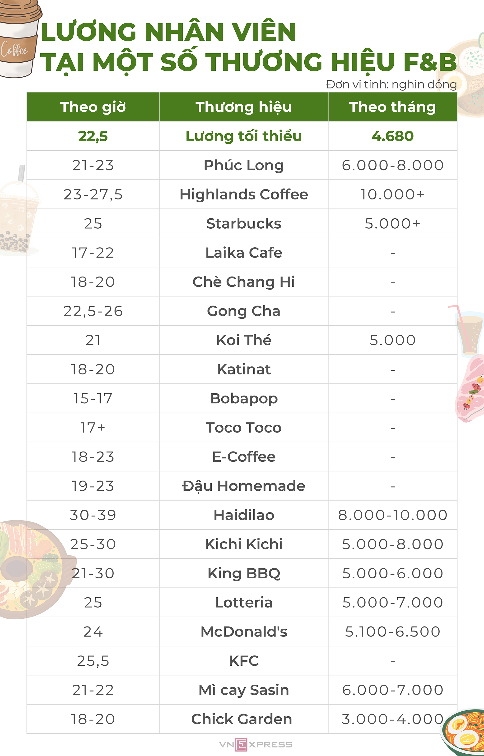 LƯƠNG PHỤC VỤ QUÁN CAFE THEO GIỜ TẠI CÁC VÙNG KHÁC NHAU