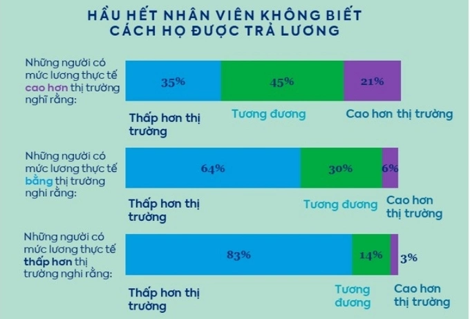 Thống kê tỷ lệ người lao động ngộ nhận về mức lương của họ. Ảnh: Talentnet.