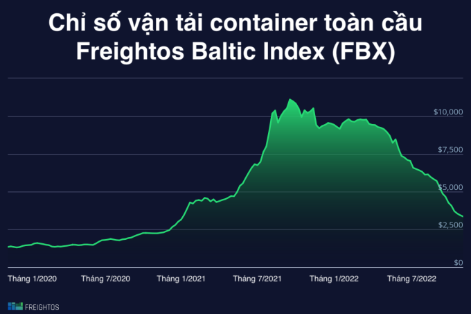 Chỉ số vận tải container toàn cầu trong quý III vẫn cao hơn 2-3 lần so với cùng kỳ năm 2020. Đồ họa: Freightos