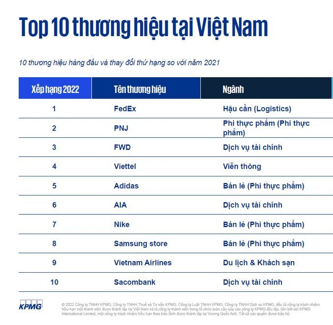 Nguồn: KPMG