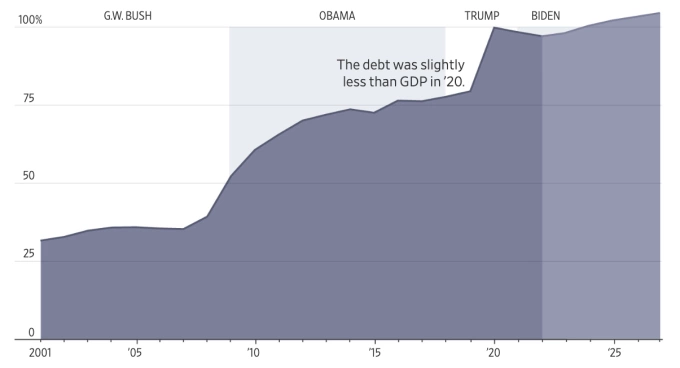 Tỷ lệ nợ công của Mỹ trên GDP (%) qua các đời tổng thống. Đồ họa: WSJ