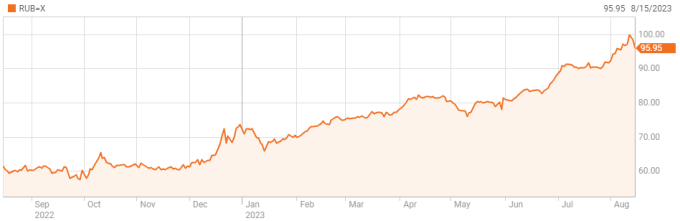Diễn biến tỷ giá USD/RUB trong một năm qua. Đồ thị: Reuters