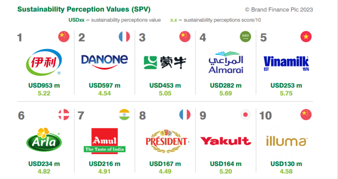 Top 10 Thương hiệu sữa có tính bền vững cao nhất toàn cầu. Ảnh: Brand Finance