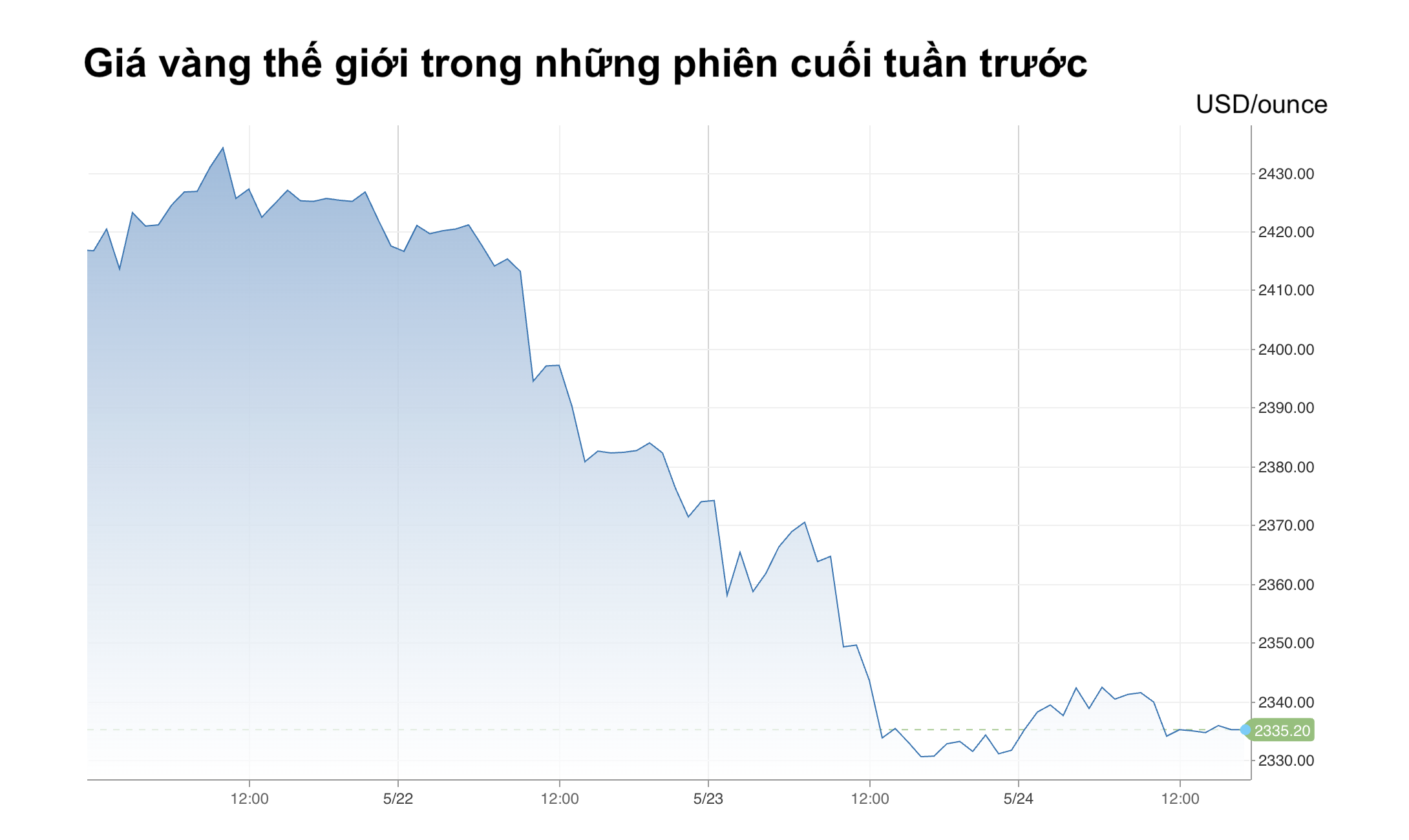 Dự báo: Giá vàng tuần này khó tăng