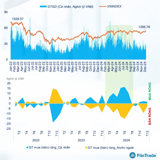 Nhà đầu tư cá nhân mua ròng mạnh trong giai đoạn VN-Index kiểm tra đỉnh 1.300 điểm, rồi lại xả hàng khi chứng khoán đi ngang. Ảnh: Fiintrade