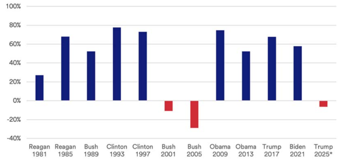 Diễn biến chỉ số S&P 500 trong nhiệm kỳ của các Tổng thống Mỹ. Đồ thị: U.S. Bank Asset Management