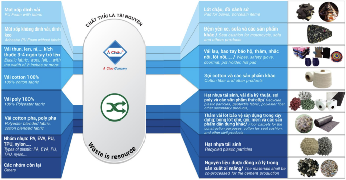 Một số giải pháp xử lý rác dệt may và thành phẩm đầu ra. Nguồn: Công ty Môi trường Á Châu
