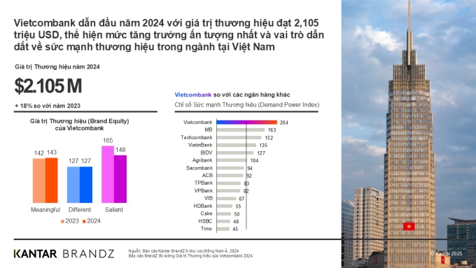Vietcombank có giá trị thương hiệu năm 2024 đạt 2.105 triệu USD và chỉ số sức mạnh thương hiệu đạt 204 điểm. Ảnh: Kantar BrandZ