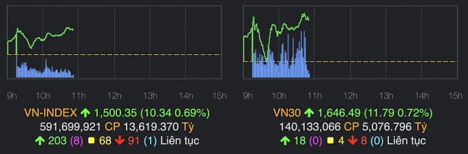 Chỉ số VN-Index và VN30-Index vào sáng 18/7. Ảnh: VNDirect