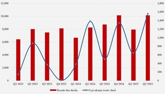 Kết quả kinh doanh qua các quý, từ năm 2023 đến 2025. Ảnh: Gelex