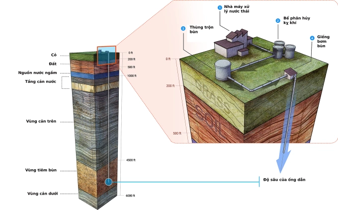 Mô hình hoạt động của công nghệ bơm rác xuống lòng đất. Nguồn: Vaulted Deep
