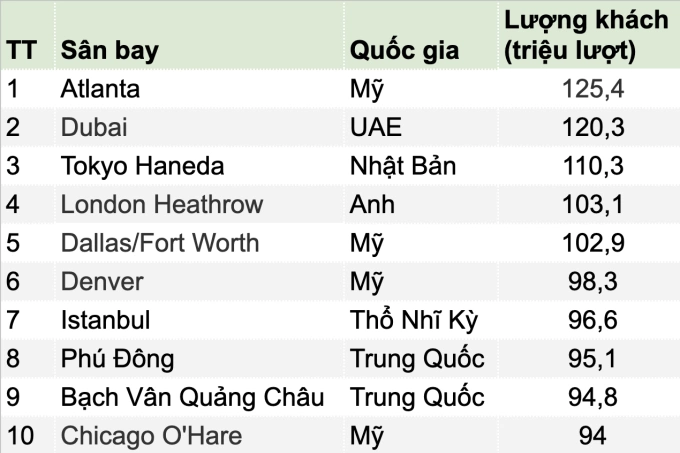 10 cảng hàng không bận rộn nhất thế giới năm 2024. Nguồn: OAG