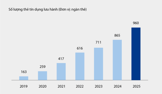 Biểu đồ số lượng thẻ tín dụng lưu hành tại VIB từ 2019 - 6T2025. Nguồn: VIB