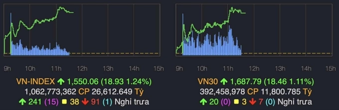 Đồ thị VN-Index và VN30 lúc trưa phiên 28/7. Ảnh chụp màn hình