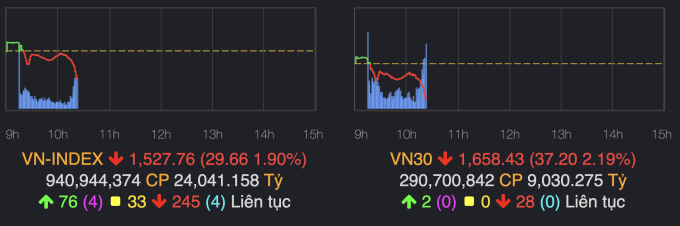 Diễn biến VN-Index và VN30 lúc 10h15. Ảnh chụp màn hình
