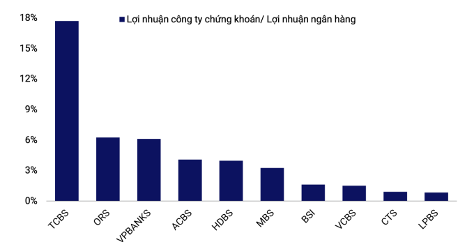 Một số công ty chứng khoán đóng góp đáng kể vào lợi nhuận ngân hàng mẹ. Nguồn: VIS Ratings