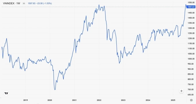 Biến động của VN-Index từ cuối năm 2018. Ảnh chụp màn hình.