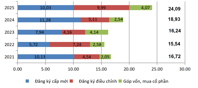 Vốn FDI 7 tháng đầu năm giai đoạn 2021-2025. Nguồn: Cục Thống kê