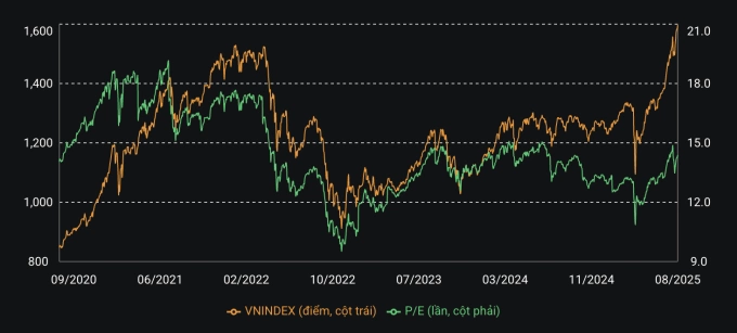 Định giá VN-Index tính theo P/E trong 5 năm qua. Ảnh: VnDirect