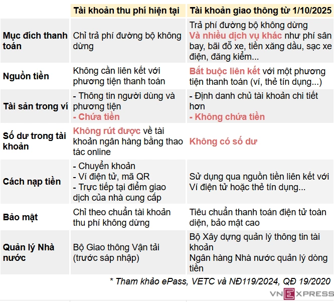 Tài khoản thu phí khác gì tài khoản giao thông?