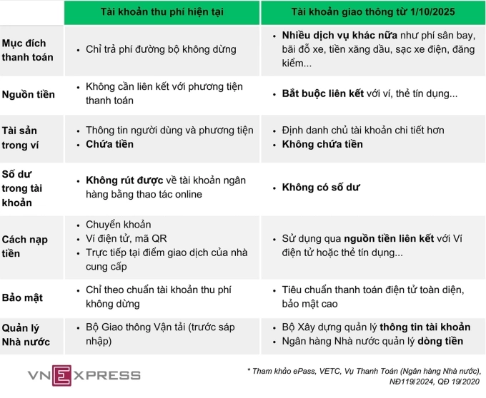 Tài khoản giao thông khác gì tài khoản thu phí?