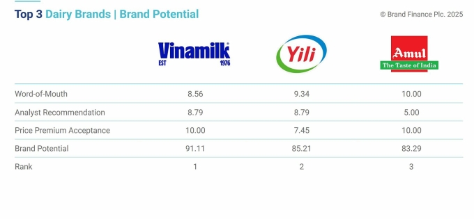 Điểm số của Vinamilk trong 4 hạng mục. Ảnh: Brand Finance