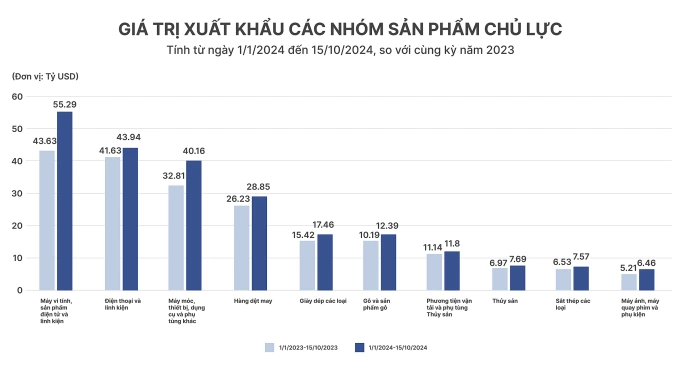 Giá trị xuất khẩu của các nhóm sản phẩm chủ lực của Việt Nam (Từ ngày 1/1/2024 đến 15/10/2024). Nguồn: Tổng cục Hải quan Việt Nam