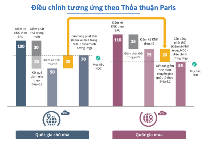 Cách thức vận hành cơ chế điều chỉnh tương ứng theo Thỏa thuận Paris. Nguồn: GGGI - SPAR6C, Understanding Corresponding Adjustment, 2024