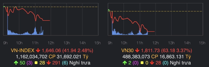 Đồ thị VN-Index và VN30-Index trong phiên sáng 22/8. Ảnh: VNDirect