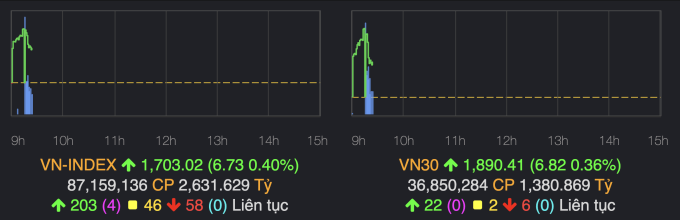 Đồ thị VN-Index và VN30 sau 30 phút mở cửa phiên 5/9. Ảnh chụp màn hình