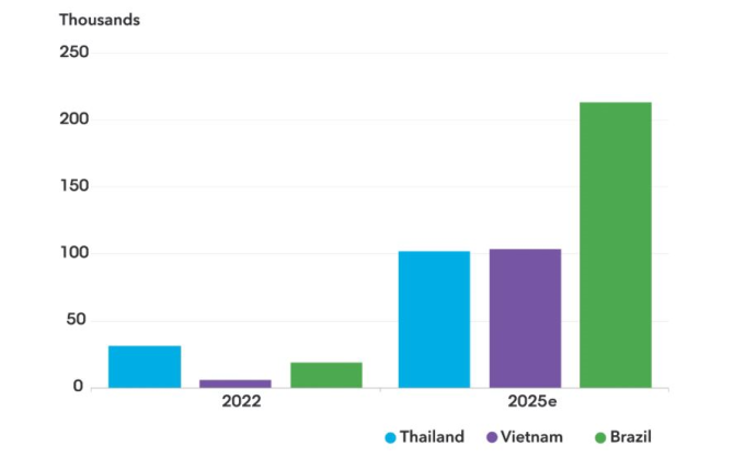 Doanh số bán xe điện tại một số thị trường mới nổi. Nguồn: BloombergNEF