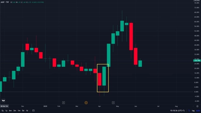 Nến Bullish Engulfing ở biểu đồ nến cổ phiếu AAV. Ảnh chụp màn hình
