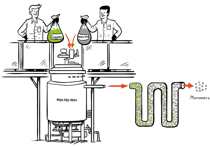 Quy trình tái chế nhựa bằng enzyme chiết xuất từ vi khuẩn của Carbios. Nguồn: Carbios