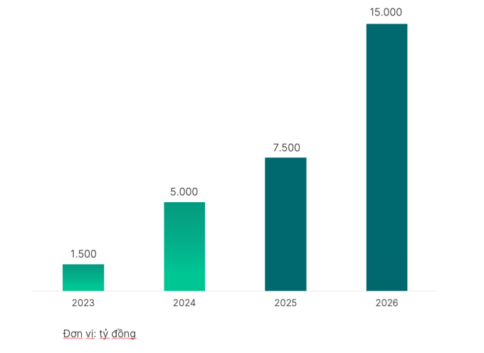 Tốc độ tăng trưởng vốn của Kafi từ 2023, dự kiến đến 2026. Nguồn: Kafi