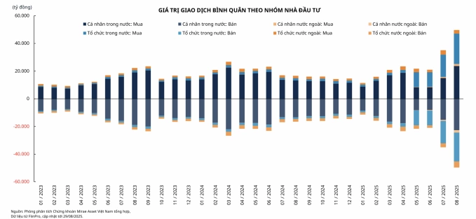 Nhà đầu tư tổ chức trong nước chiếm 40-50% thanh khoản bình quân trong 4 tháng gần đây. Ảnh: MASVN