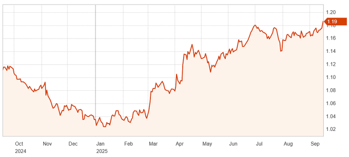 Diễn biến tỷ giá EUR/USD trong một năm qua. Đồ thị: Reuters