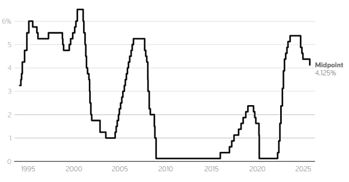 Lãi suất tham chiếu trung bình của Fed giai đoạn 1995-2025. Biểu đồ: Reuters