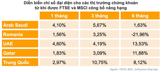 Thị trường chứng khoán thường ra sao sau khi được nâng hạng?