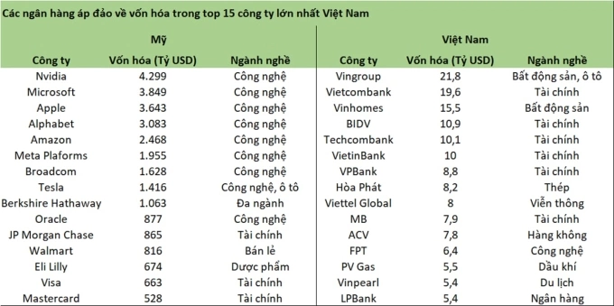 Các ngân hàng áp đảo về số lượng trong top 15 công ty lớn nhất trên sàn chứng khoán. Ảnh: Trọng Hiếu.