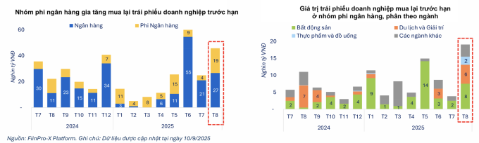 Các doanh nghiệp bất động sản tích cực mua lại trái phiếu trước hạn. Đồ họa: FiinGroup